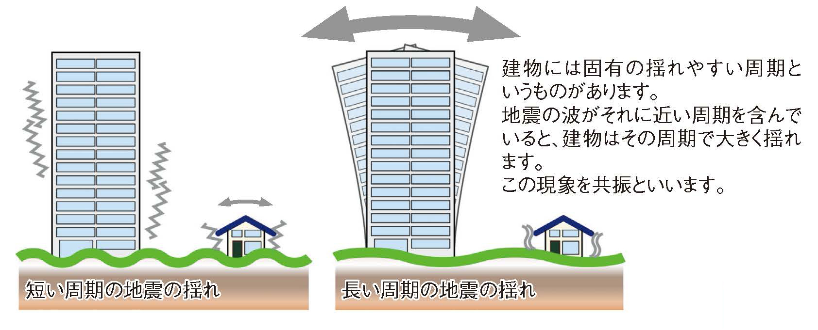 地震波・地盤・長周期地震動 | 地震本部