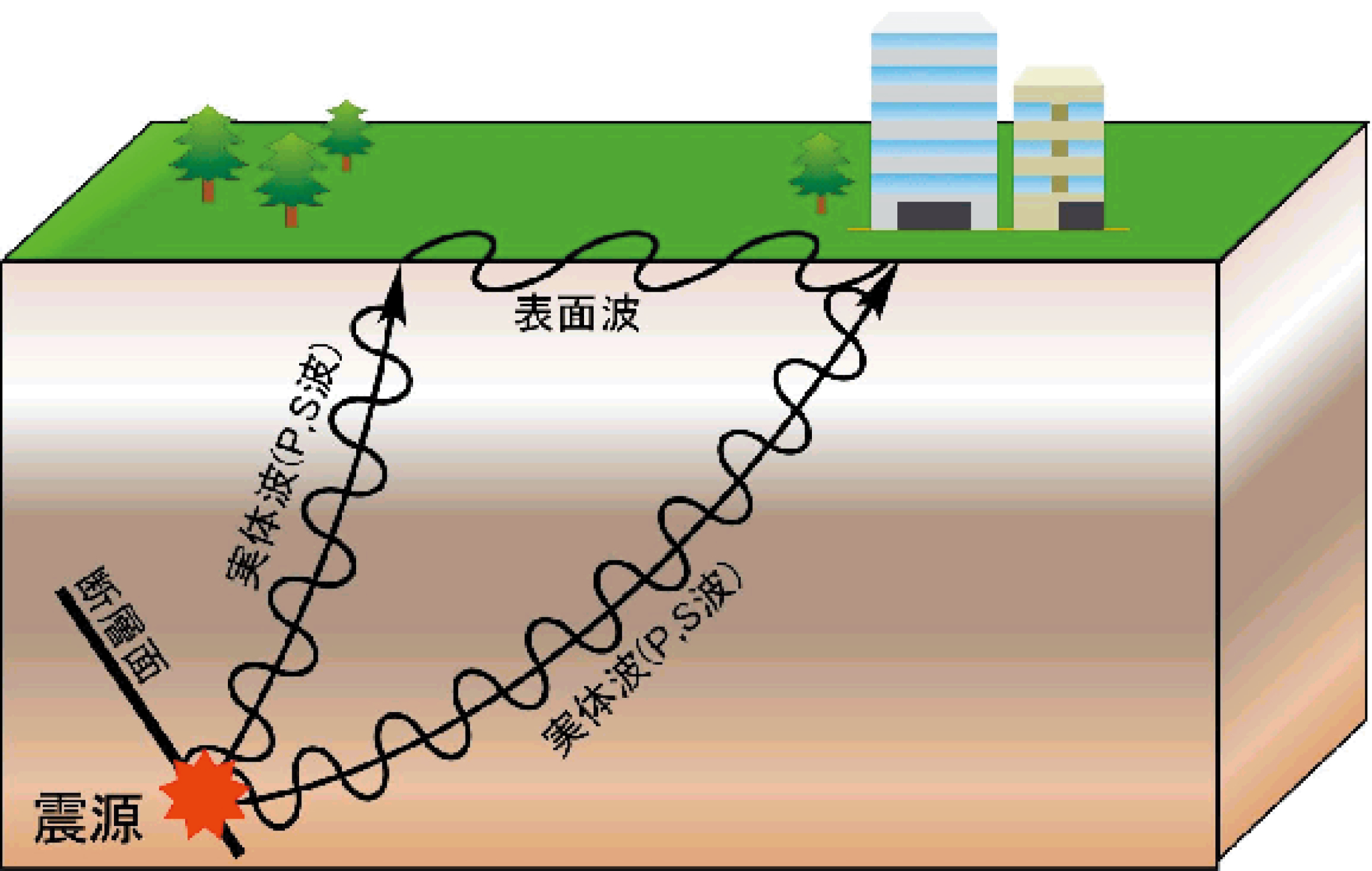 地震波・地盤・長周期地震動 | 地震本部