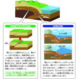 活断層で発生する地震と海溝型地震（説明あり）