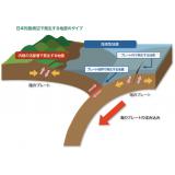 日本列島周辺で発生する地震のタイプ