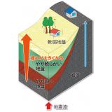 地盤により地震の揺れが大きくなるようす（１）