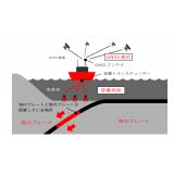 海底地殻変動観測の概念図（その１）