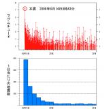 「本震-余震型」の地震活動の例（平成20年岩手・宮城内陸地震）