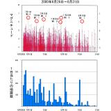 「群発型」の地震活動の例（平成12年伊豆諸島群発地震）