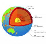 地球の内部構造