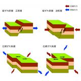 断層運動の種類