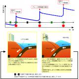 プレート間地震に伴う地殻変動の模式図