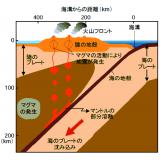 プレートの沈み込みと火山活動