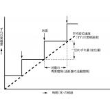 活断層の間欠的な活動の模式図