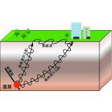 実体波と表面波の伝わり方の模式図