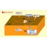 簡単な震源の求め方