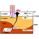 地下構造と揺れの増幅との関係を表す模式図