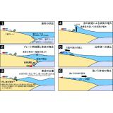 津波発生の模式図