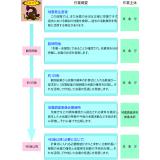 余震の見通しの発表の流れ