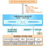 地震調査研究推進本部の構成