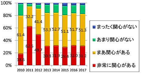 一般国民の方の地震や地震防災対策への関心度の推移