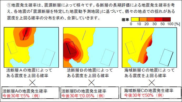各地点の確率の分布