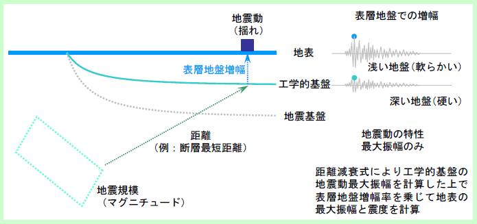 距離減衰式に基づく「簡便法」による地震動予測の概要