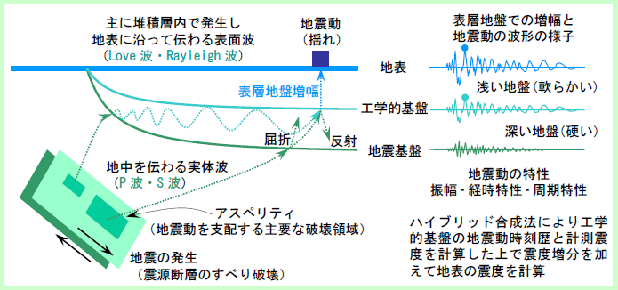 ハイブリッド合成法に基づく「詳細法」による地震動予測の概要