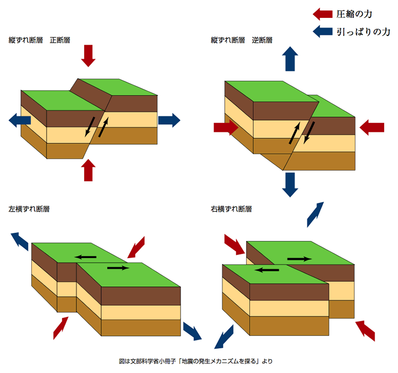 地震の発生メカニズムを探る